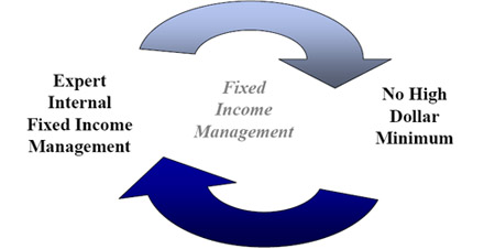 Fixed Income Management