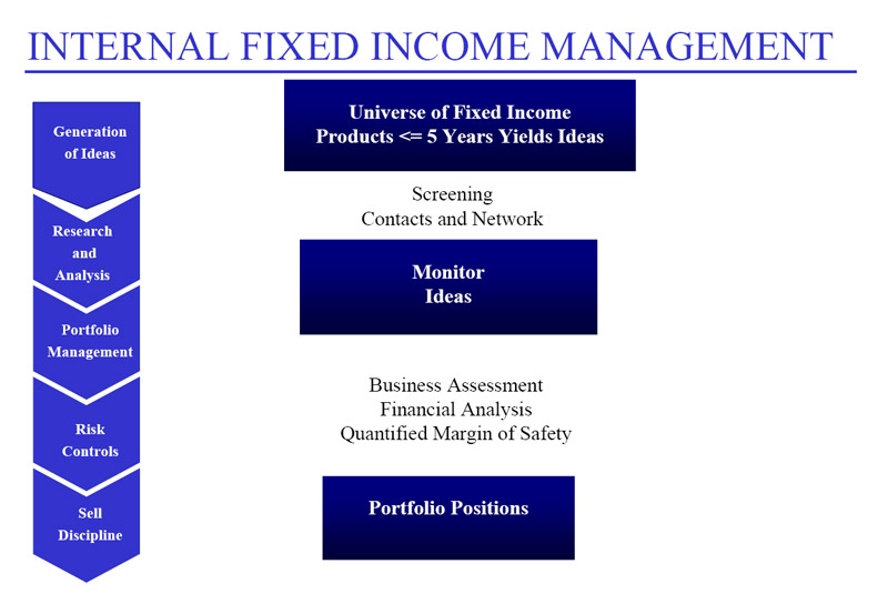 Internal Fixed Income Management